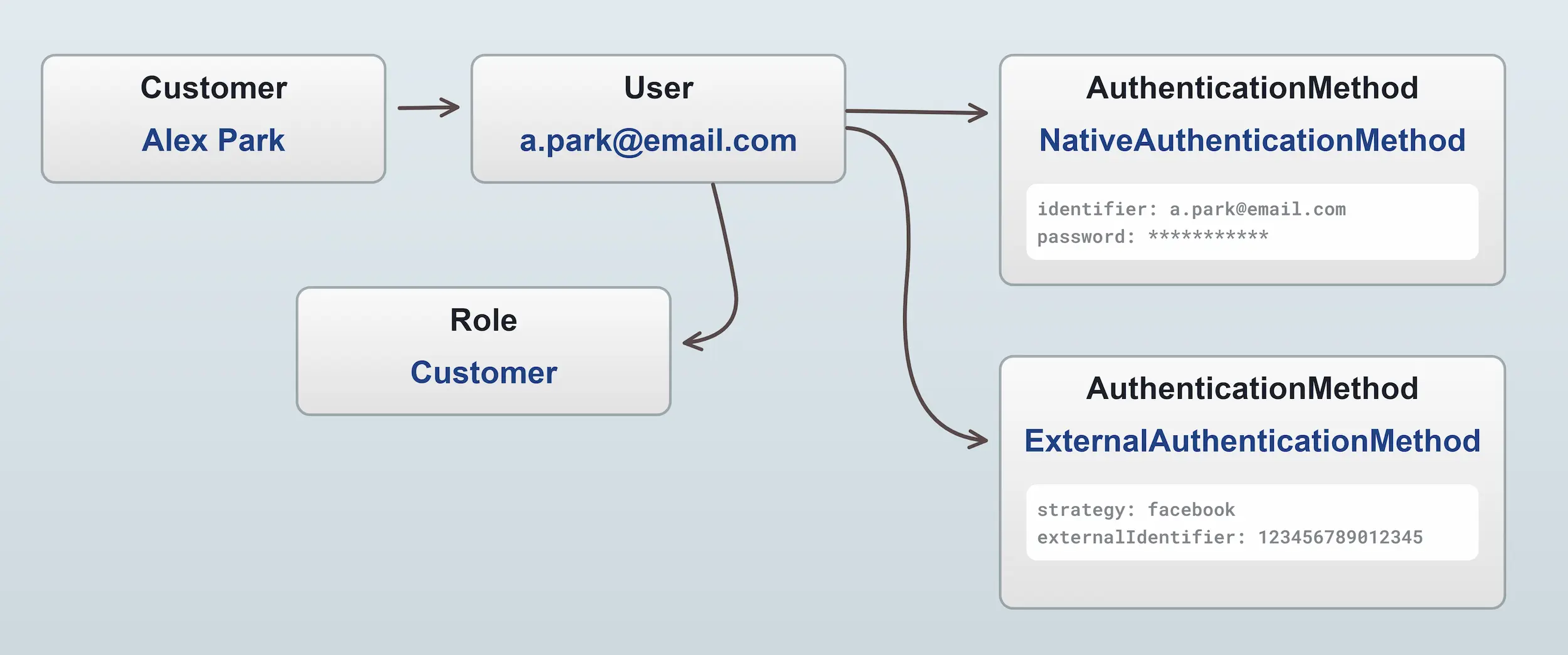 Customer authentication